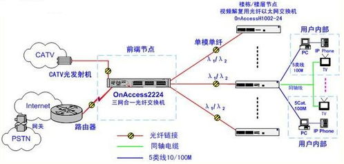 首邁通信OnAccess混合光纖同軸網絡 融合CATV與寬帶互聯網接入的一體化解決方案