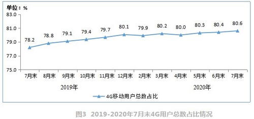 7月移動(dòng)數(shù)據(jù)流量創(chuàng)新高 人均使用達(dá)11GB，4G用戶占比持續(xù)攀升